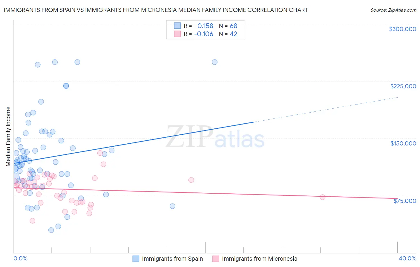 Immigrants from Spain vs Immigrants from Micronesia Median Family Income