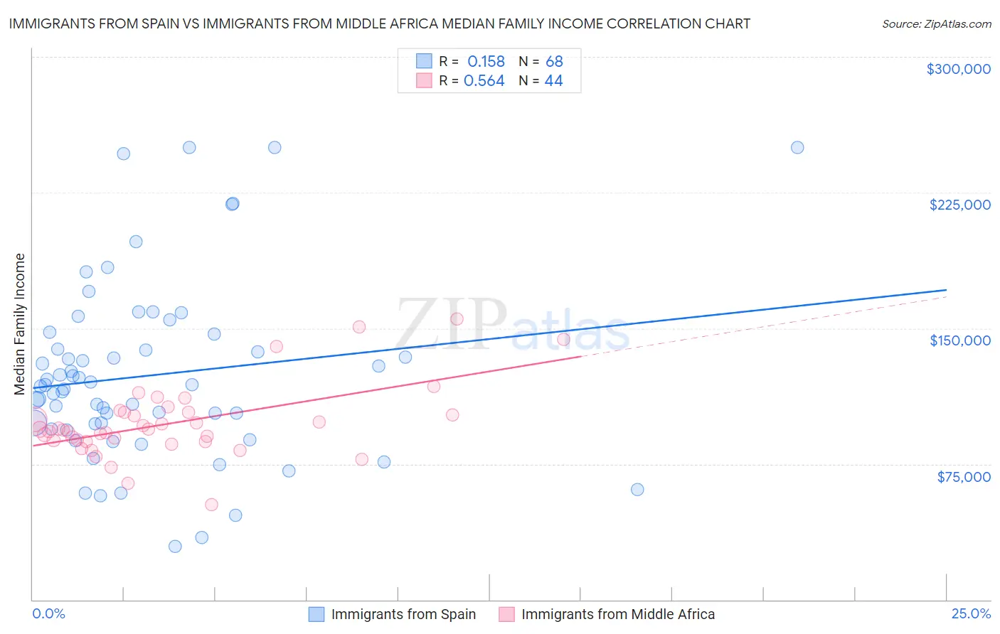 Immigrants from Spain vs Immigrants from Middle Africa Median Family Income