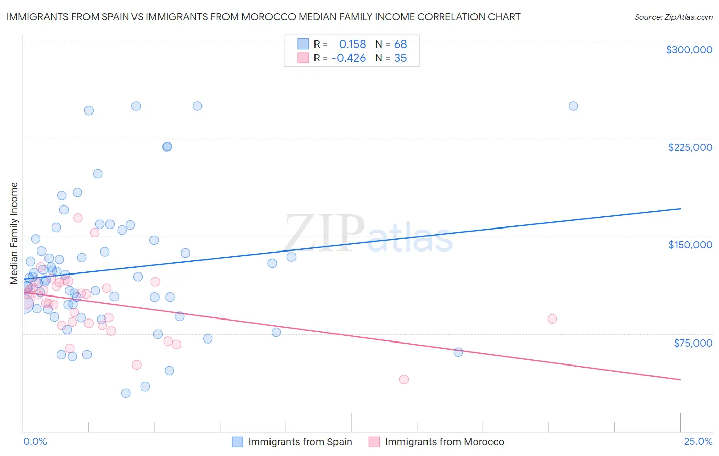 Immigrants from Spain vs Immigrants from Morocco Median Family Income