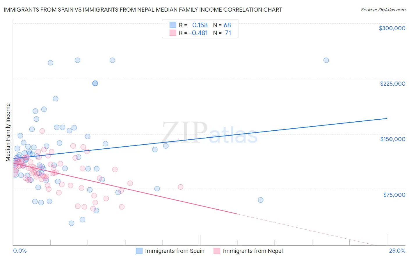 Immigrants from Spain vs Immigrants from Nepal Median Family Income