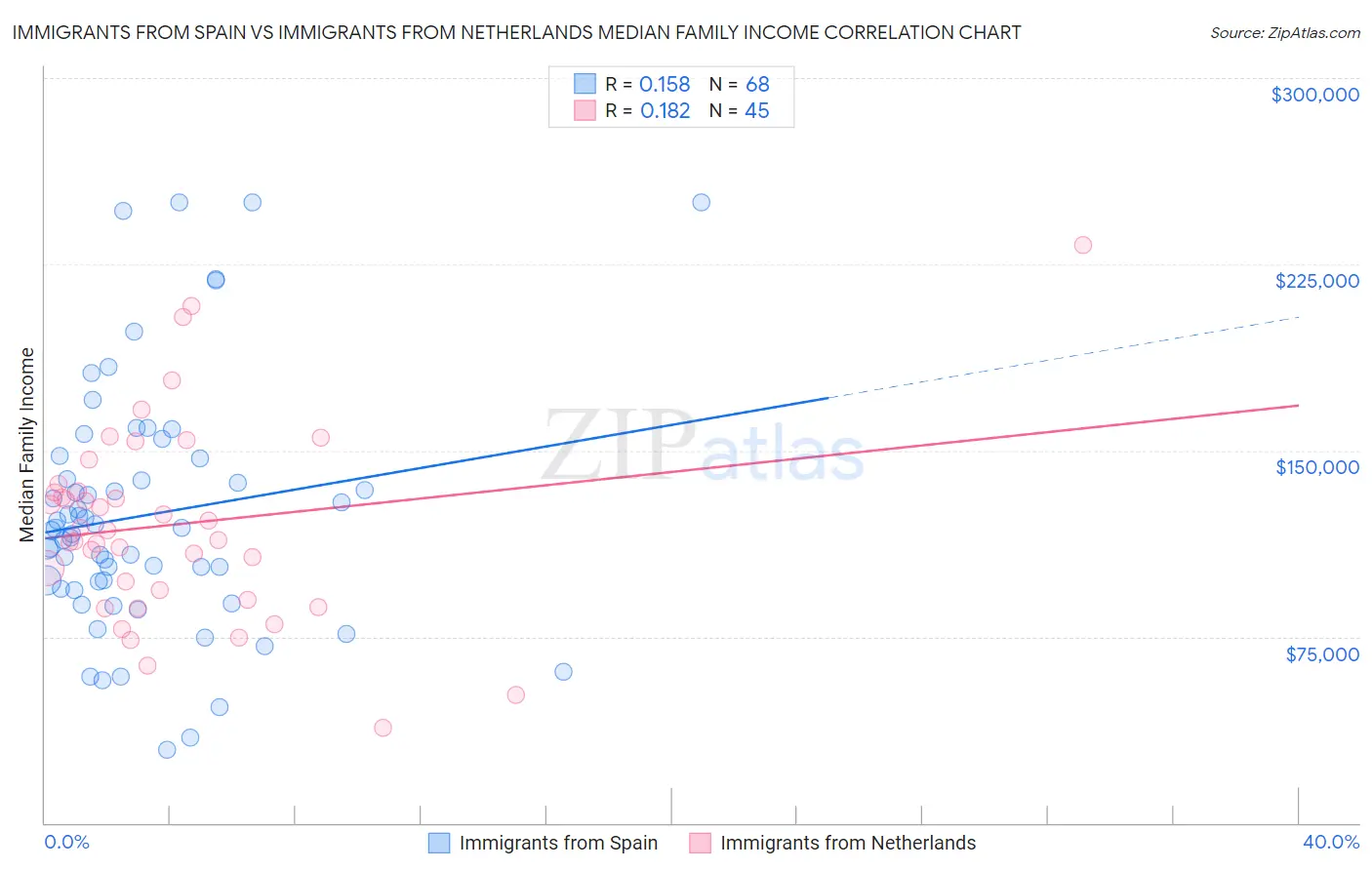 Immigrants from Spain vs Immigrants from Netherlands Median Family Income