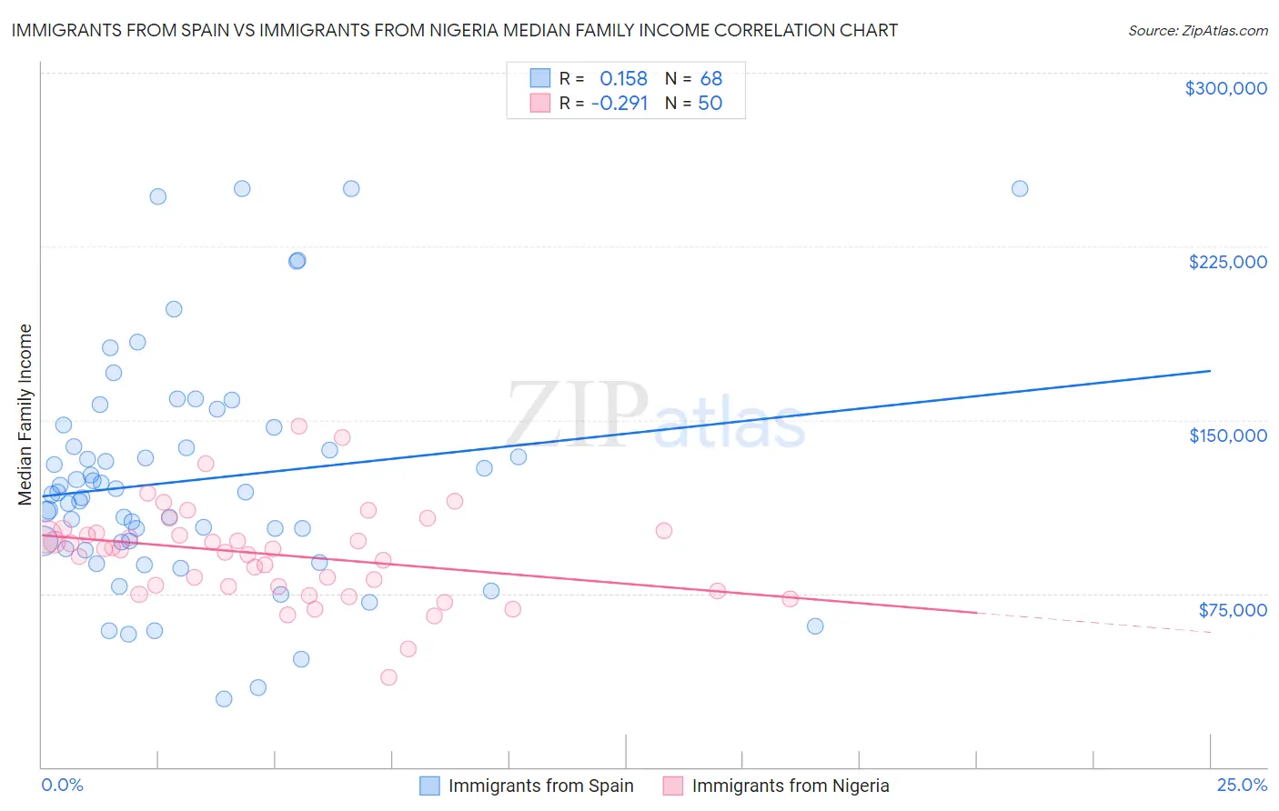 Immigrants from Spain vs Immigrants from Nigeria Median Family Income