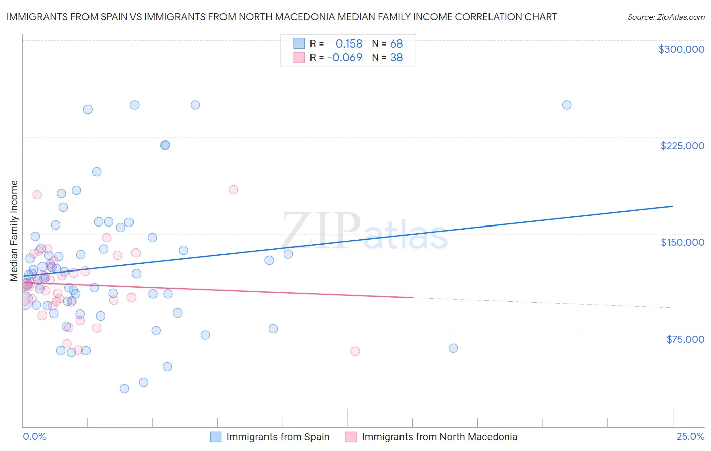 Immigrants from Spain vs Immigrants from North Macedonia Median Family Income