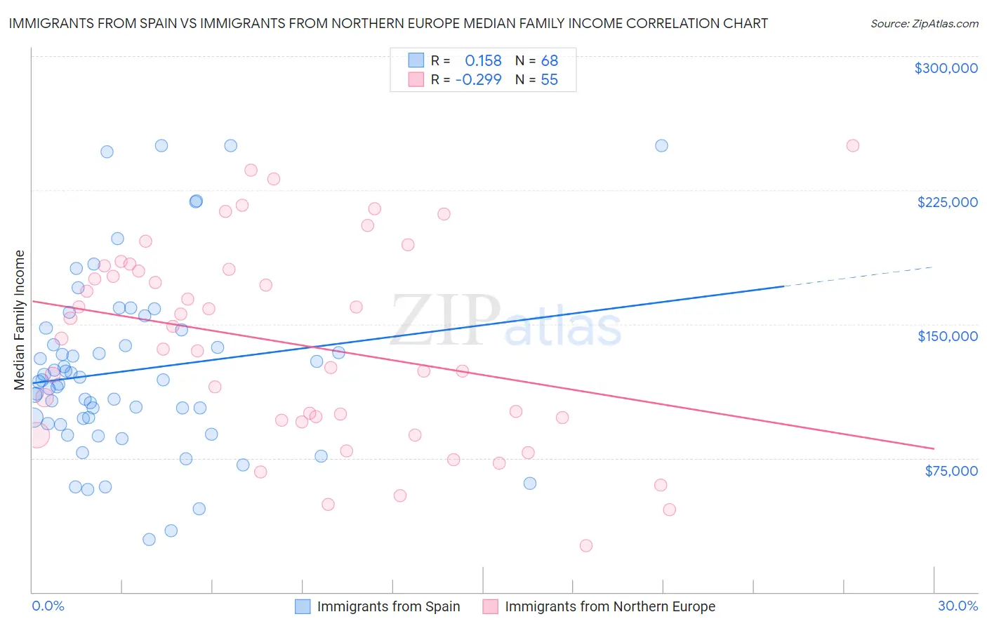 Immigrants from Spain vs Immigrants from Northern Europe Median Family Income