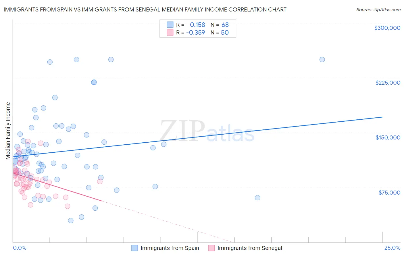 Immigrants from Spain vs Immigrants from Senegal Median Family Income