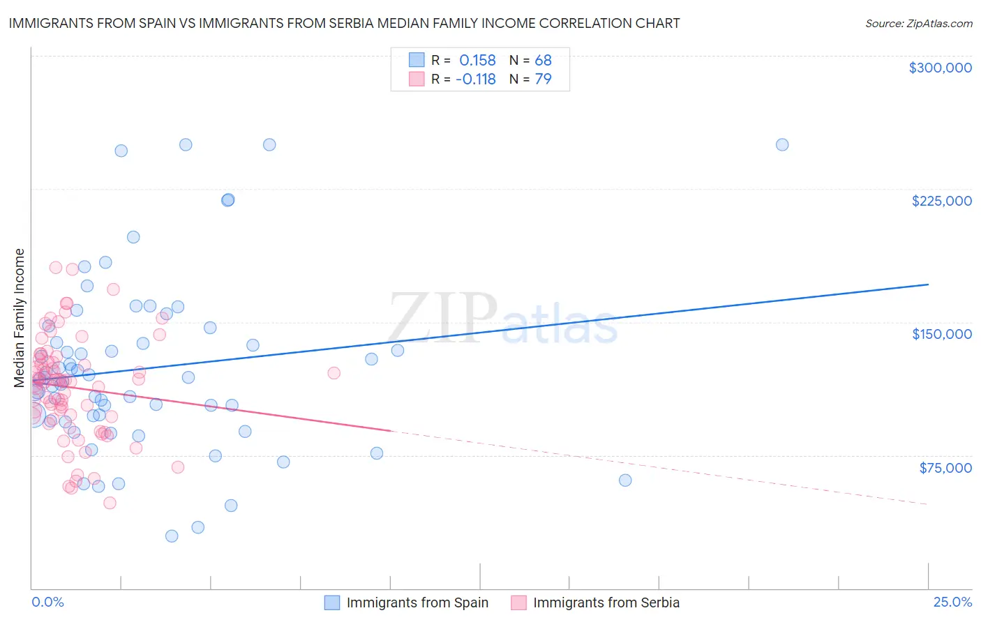 Immigrants from Spain vs Immigrants from Serbia Median Family Income