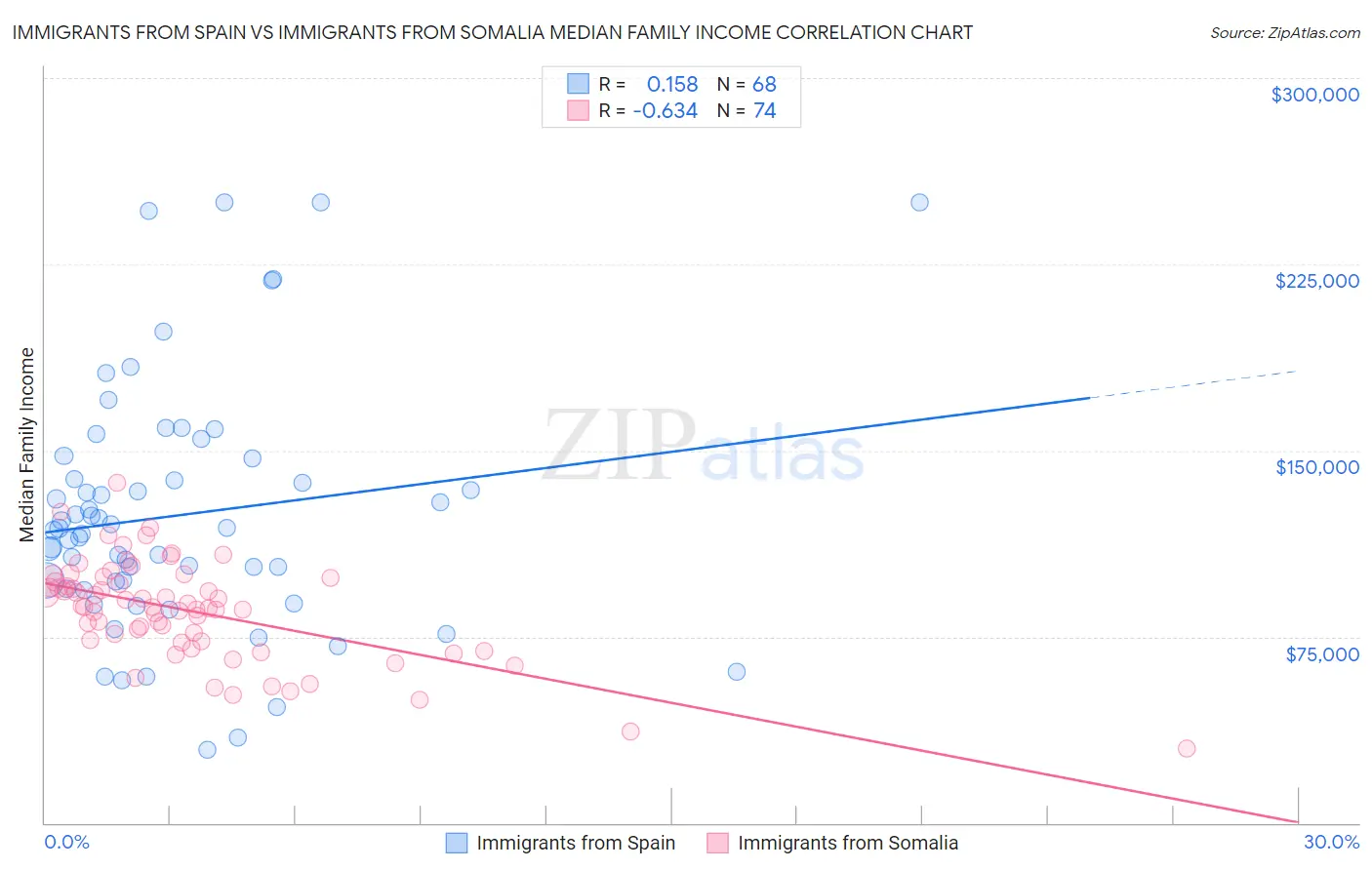Immigrants from Spain vs Immigrants from Somalia Median Family Income