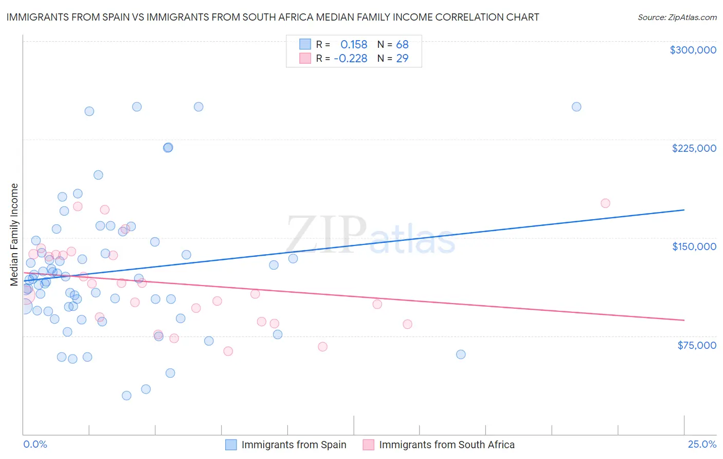 Immigrants from Spain vs Immigrants from South Africa Median Family Income