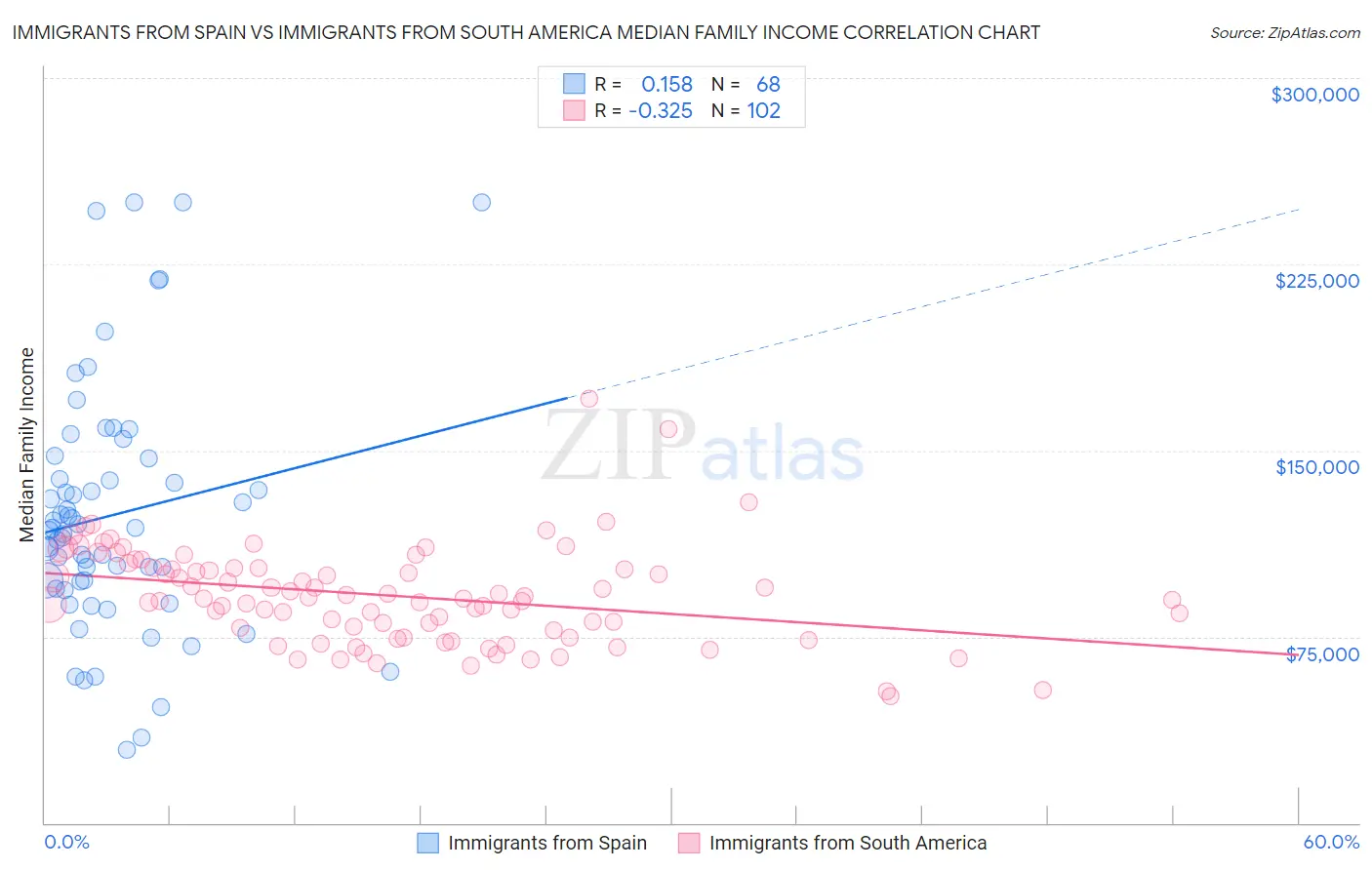 Immigrants from Spain vs Immigrants from South America Median Family Income