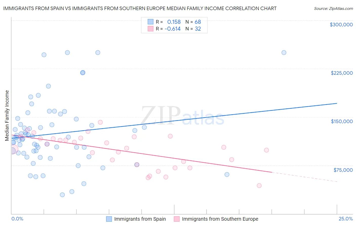 Immigrants from Spain vs Immigrants from Southern Europe Median Family Income