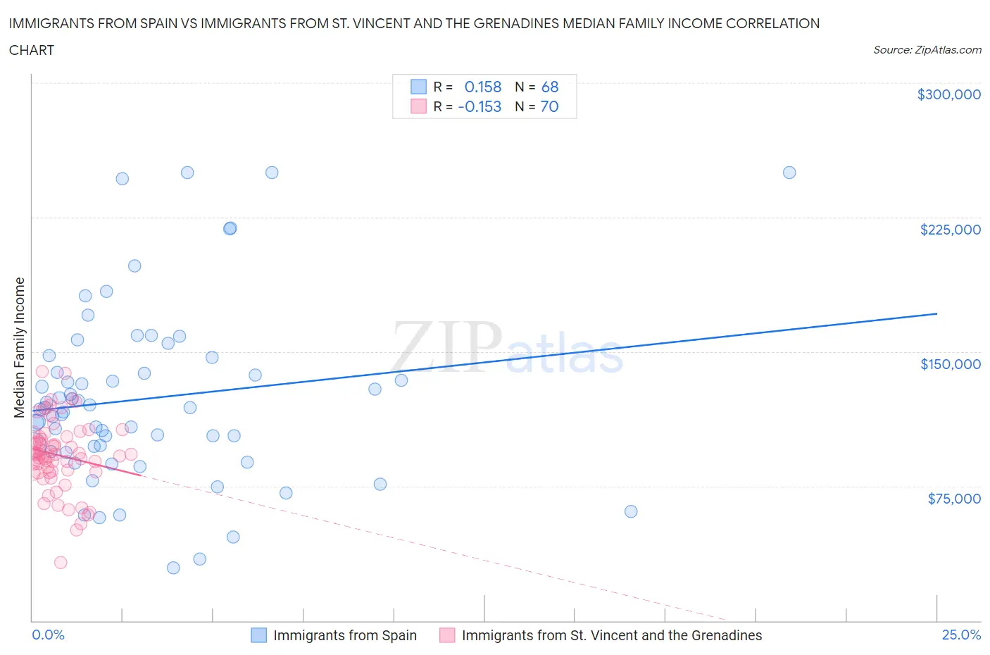 Immigrants from Spain vs Immigrants from St. Vincent and the Grenadines Median Family Income