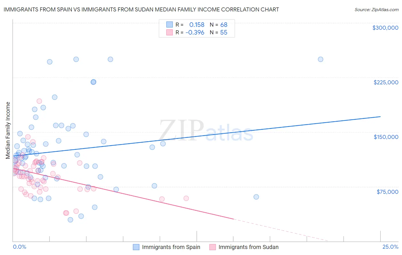 Immigrants from Spain vs Immigrants from Sudan Median Family Income