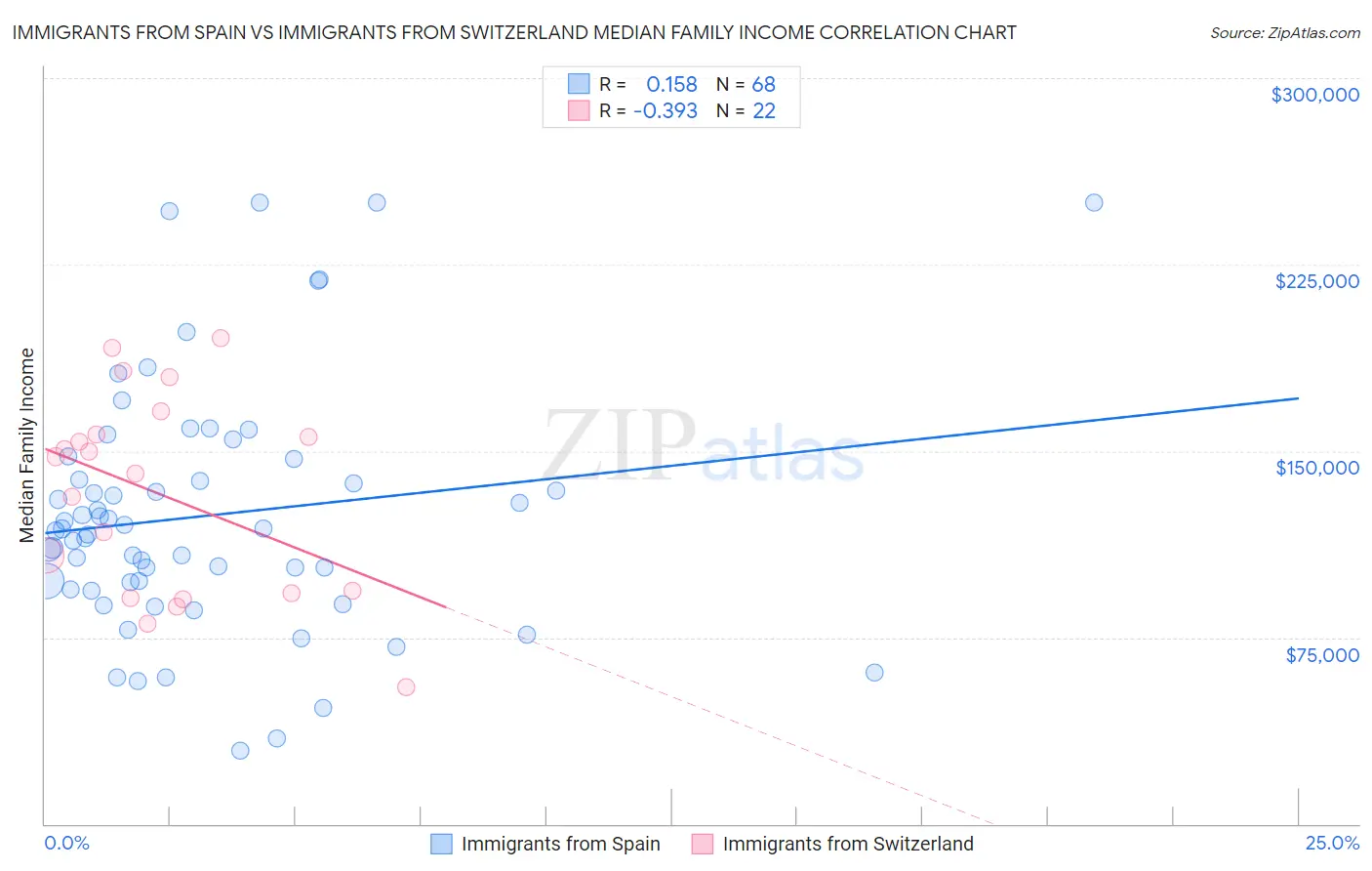 Immigrants from Spain vs Immigrants from Switzerland Median Family Income