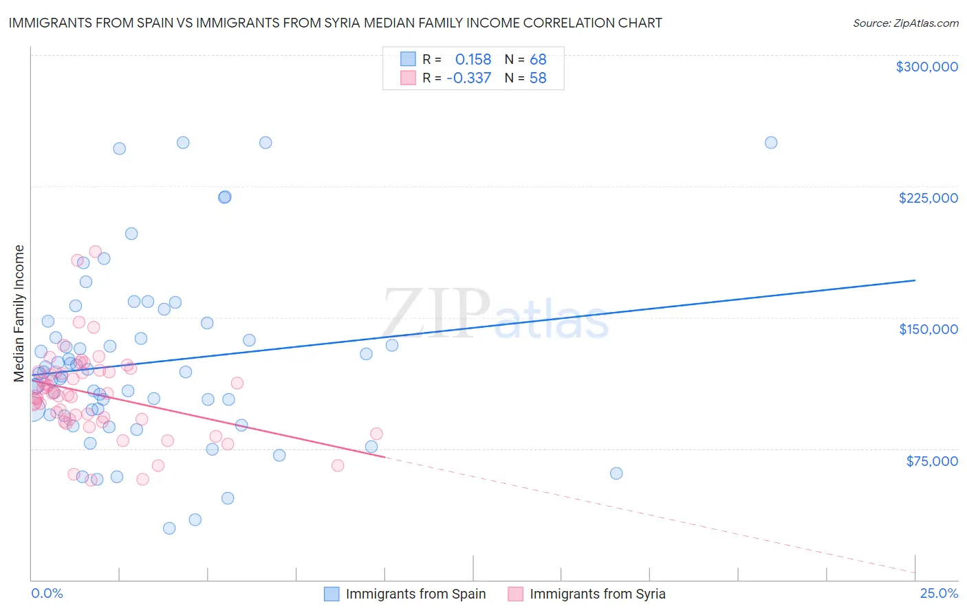 Immigrants from Spain vs Immigrants from Syria Median Family Income