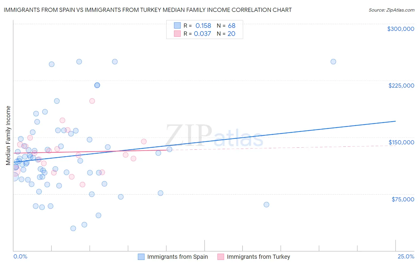 Immigrants from Spain vs Immigrants from Turkey Median Family Income
