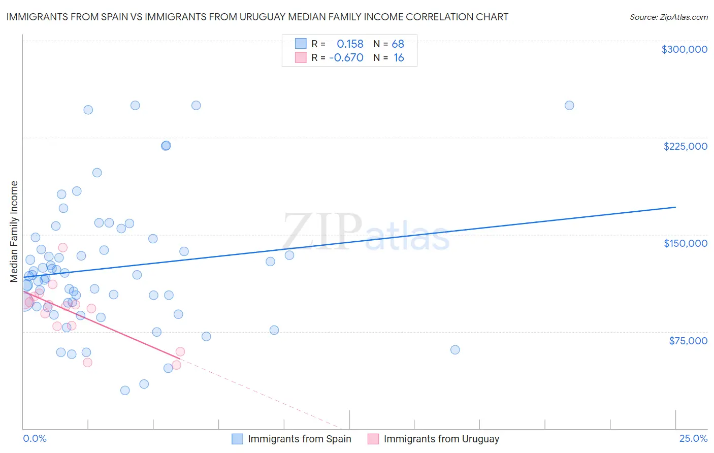 Immigrants from Spain vs Immigrants from Uruguay Median Family Income