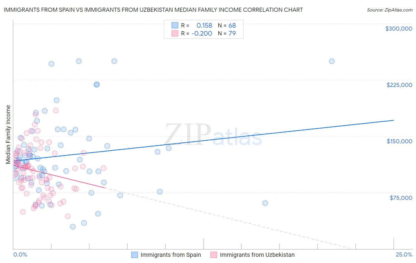 Immigrants from Spain vs Immigrants from Uzbekistan Median Family Income
