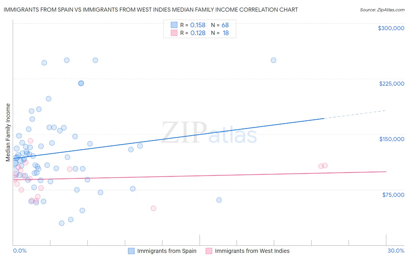 Immigrants from Spain vs Immigrants from West Indies Median Family Income