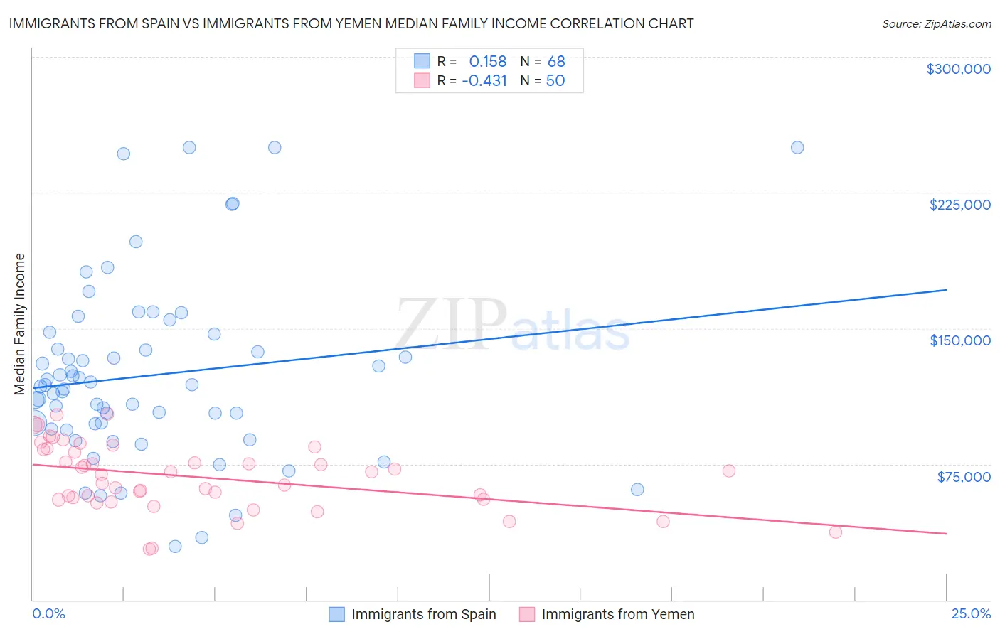 Immigrants from Spain vs Immigrants from Yemen Median Family Income