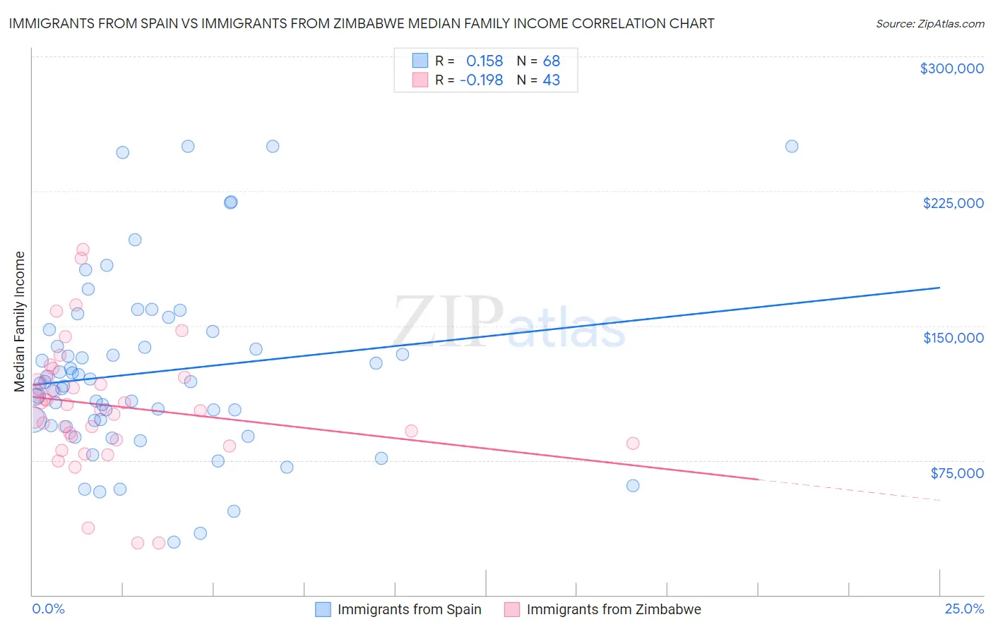 Immigrants from Spain vs Immigrants from Zimbabwe Median Family Income