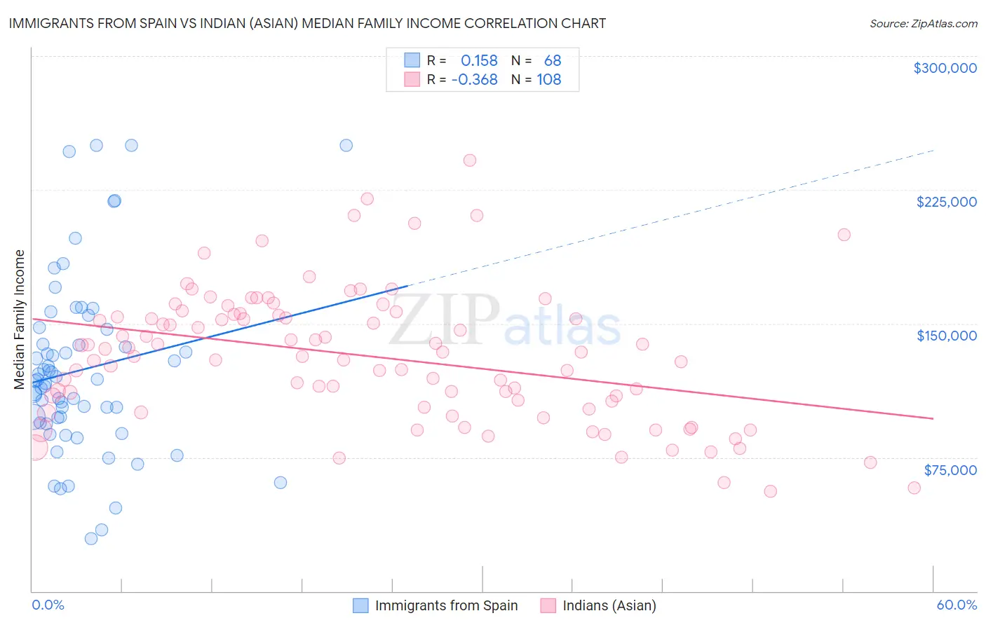 Immigrants from Spain vs Indian (Asian) Median Family Income