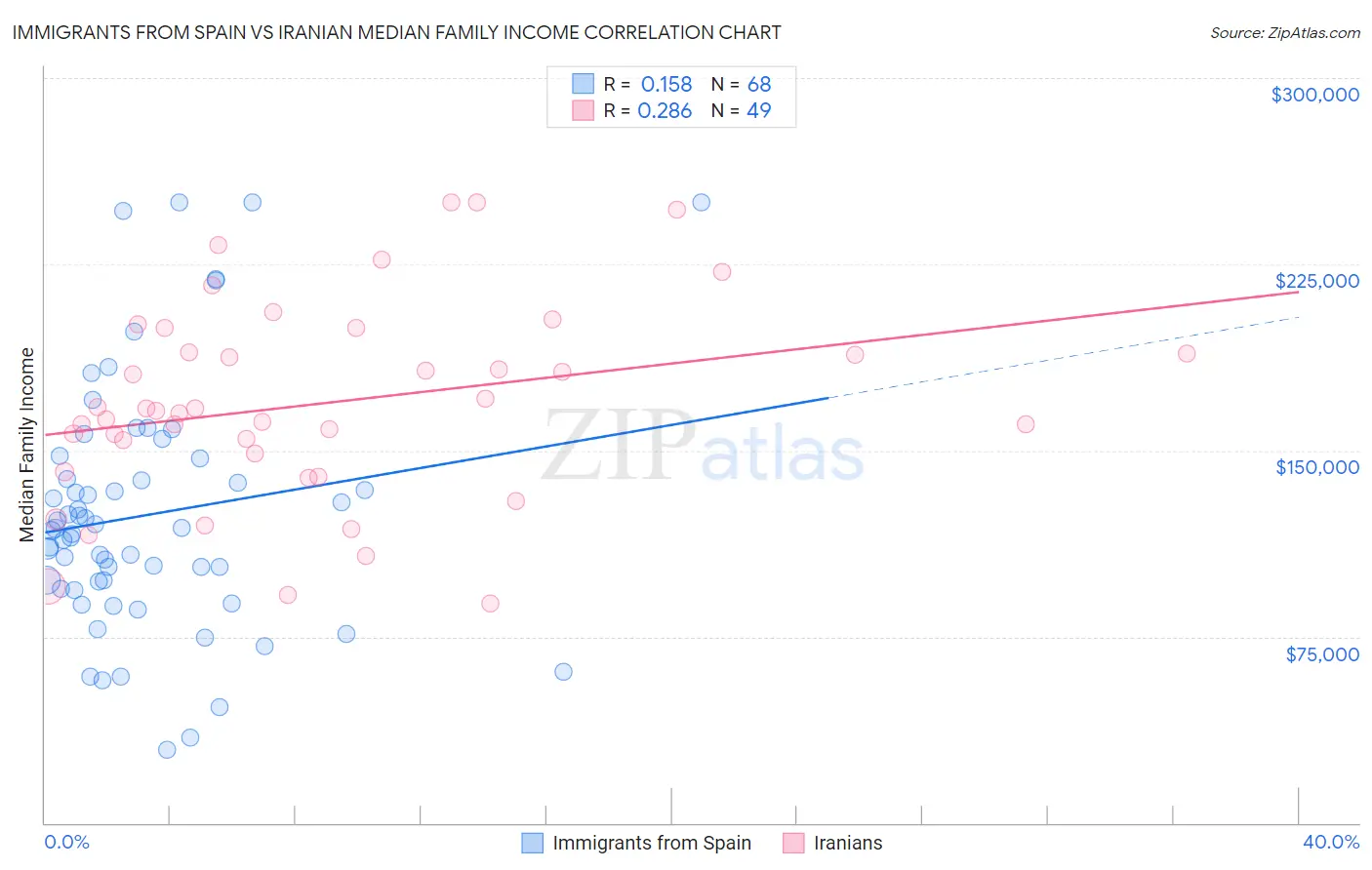 Immigrants from Spain vs Iranian Median Family Income