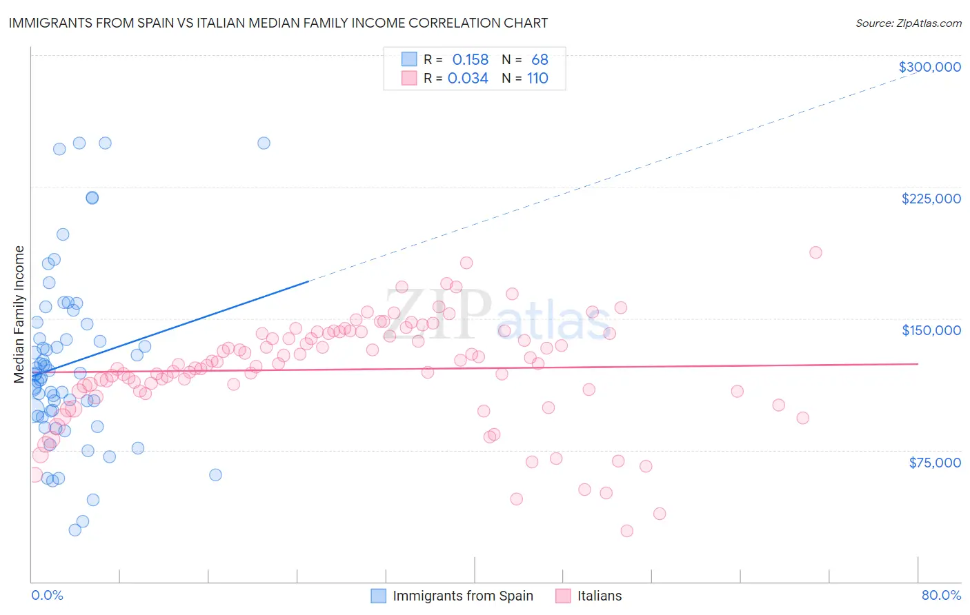 Immigrants from Spain vs Italian Median Family Income