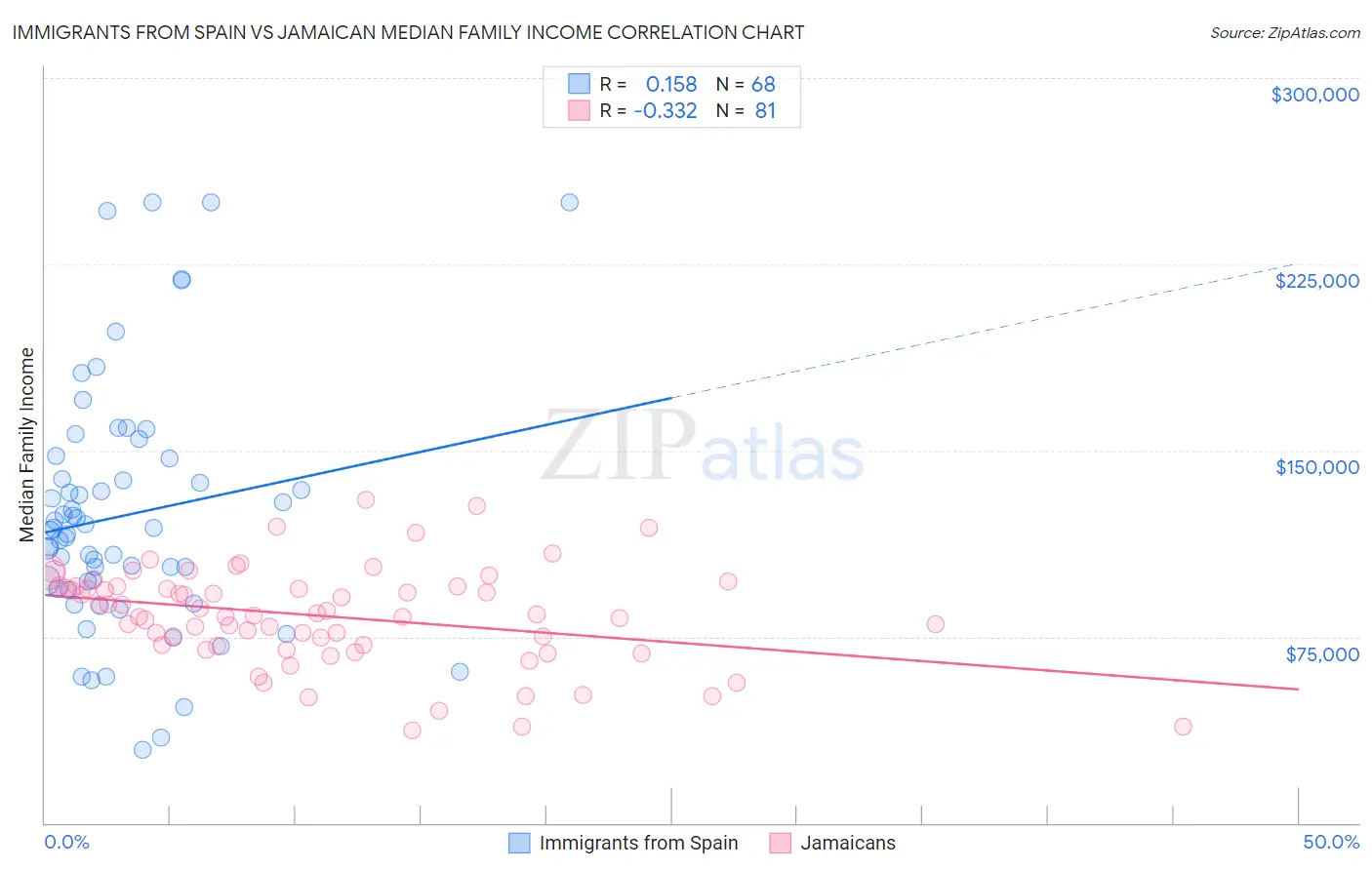 Immigrants from Spain vs Jamaican Median Family Income