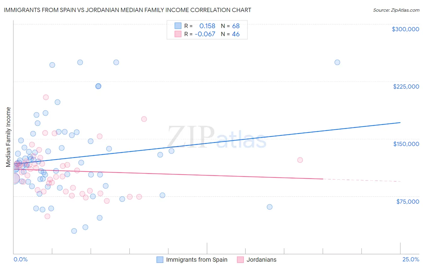 Immigrants from Spain vs Jordanian Median Family Income