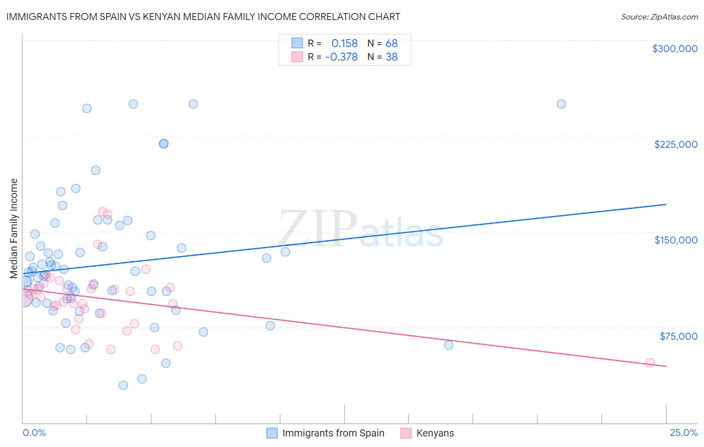 Immigrants from Spain vs Kenyan Median Family Income