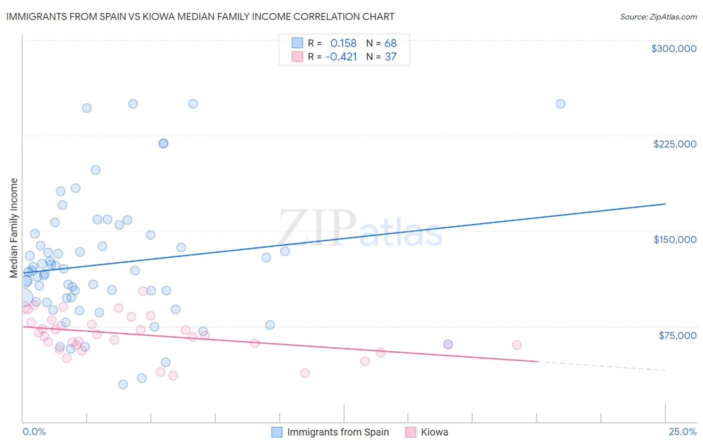 Immigrants from Spain vs Kiowa Median Family Income