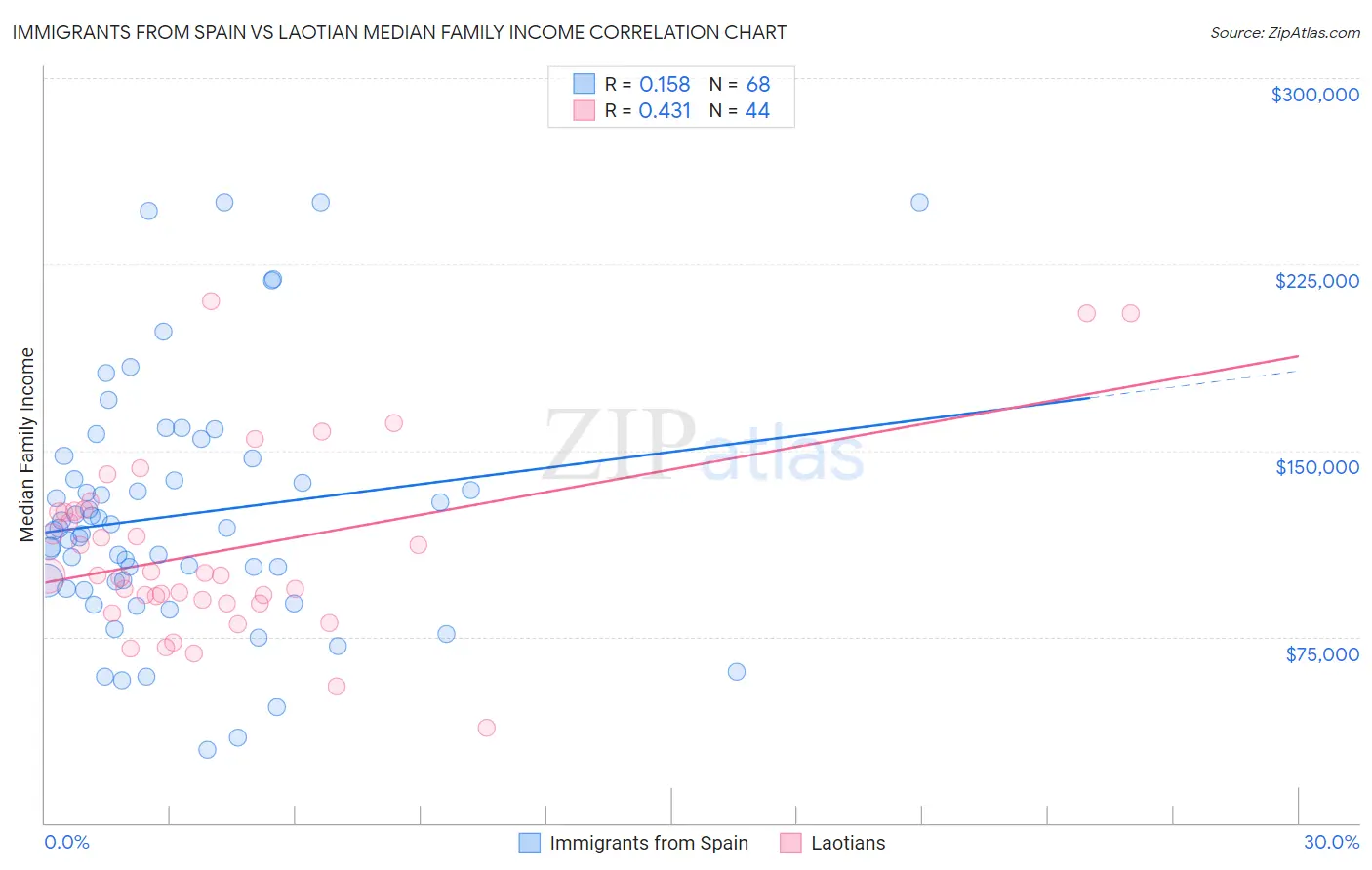 Immigrants from Spain vs Laotian Median Family Income