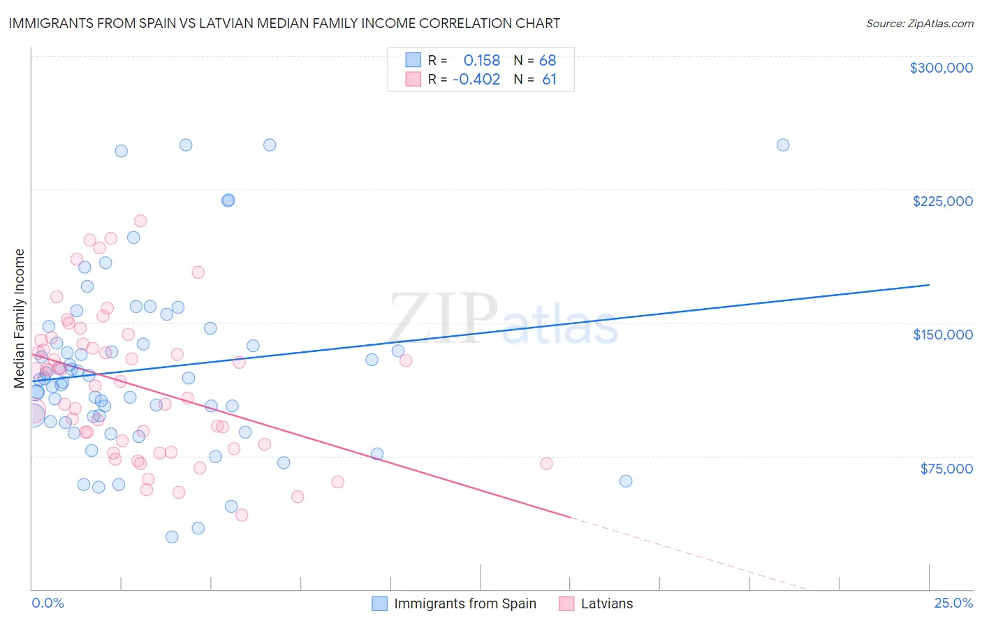 Immigrants from Spain vs Latvian Median Family Income
