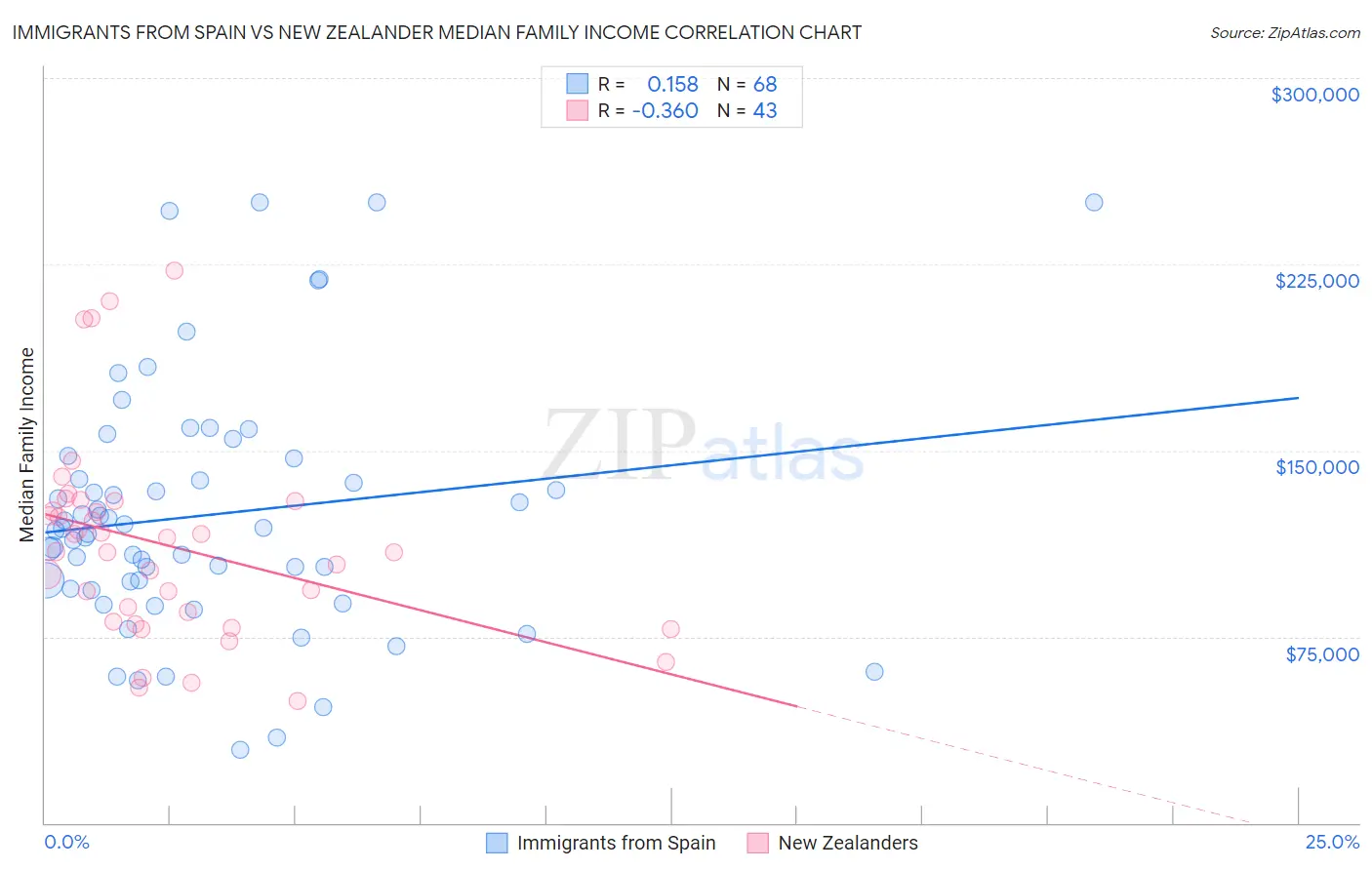 Immigrants from Spain vs New Zealander Median Family Income