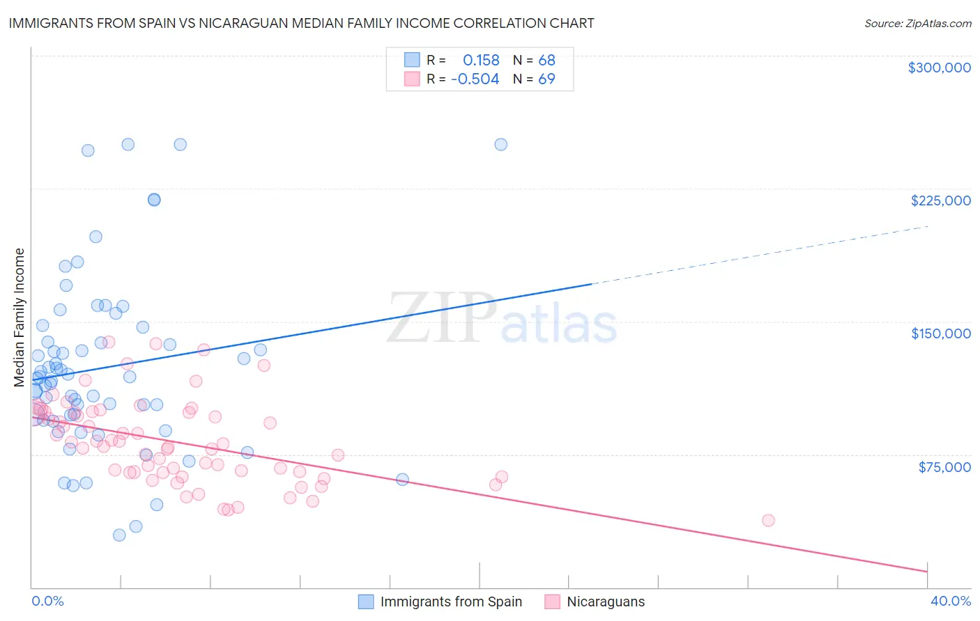 Immigrants from Spain vs Nicaraguan Median Family Income