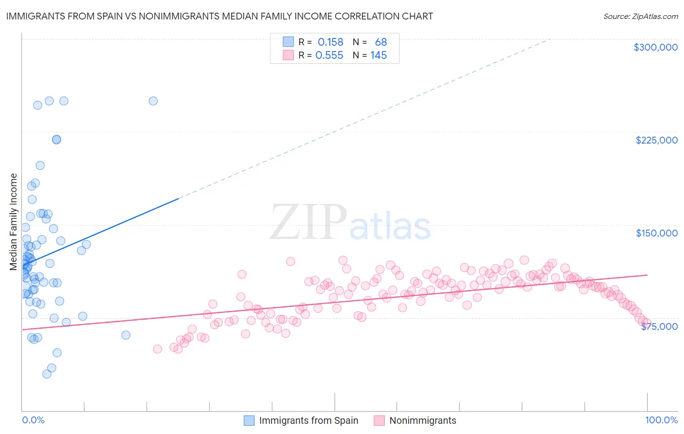 Immigrants from Spain vs Nonimmigrants Median Family Income