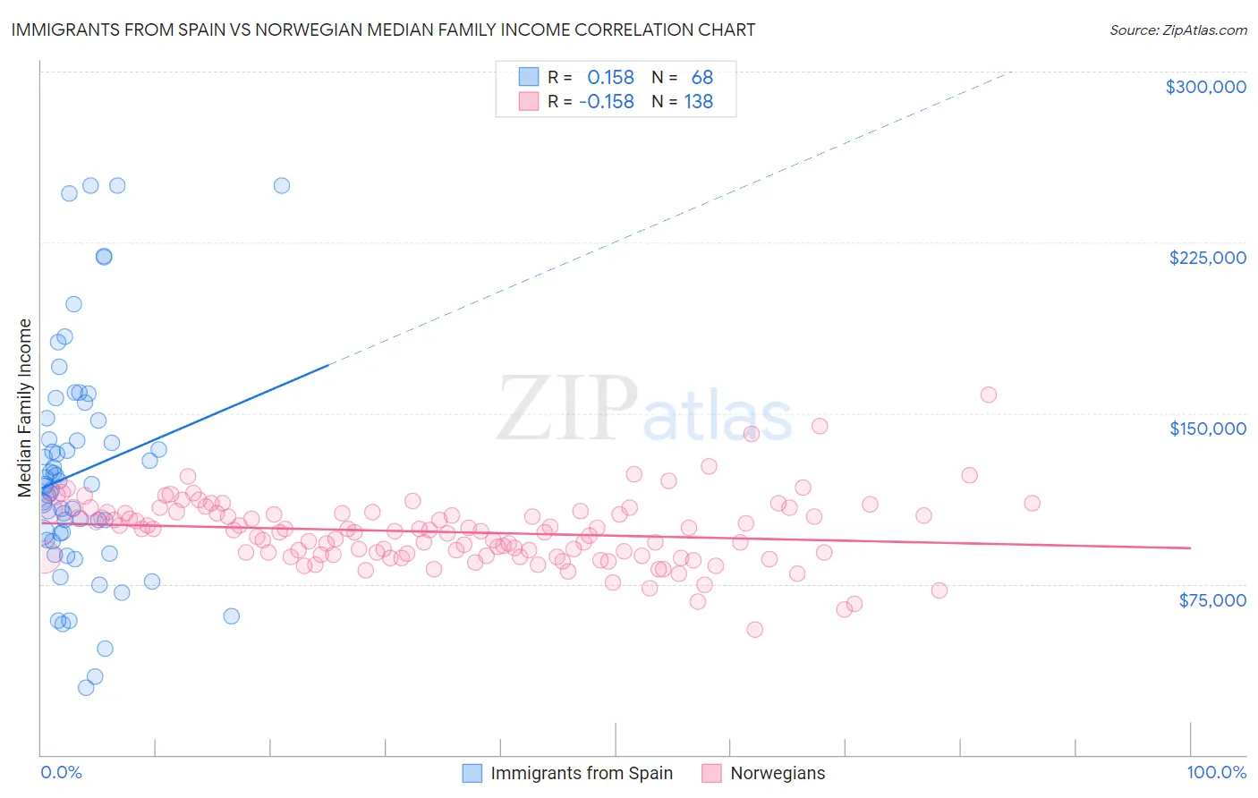 Immigrants from Spain vs Norwegian Median Family Income