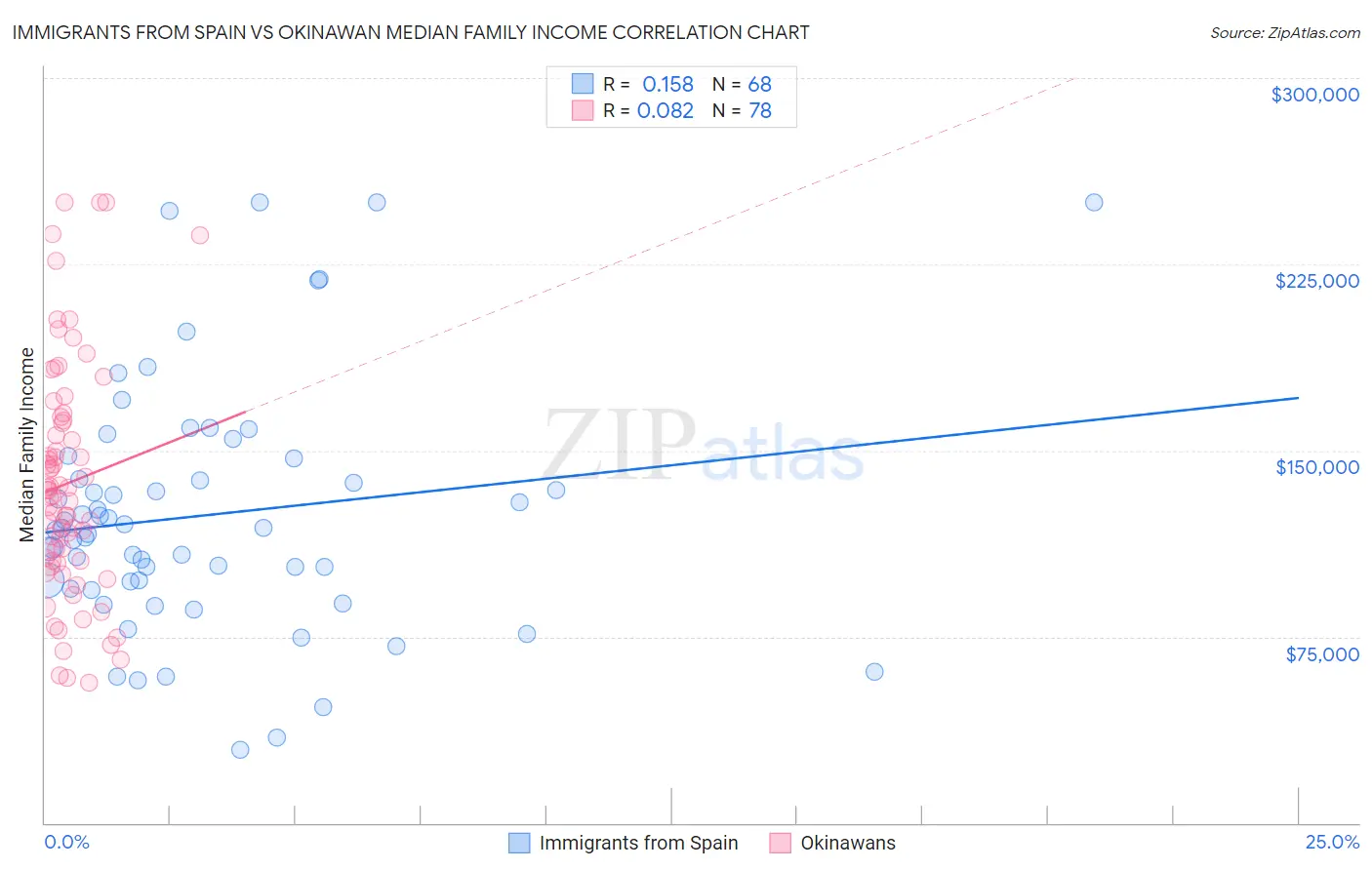 Immigrants from Spain vs Okinawan Median Family Income