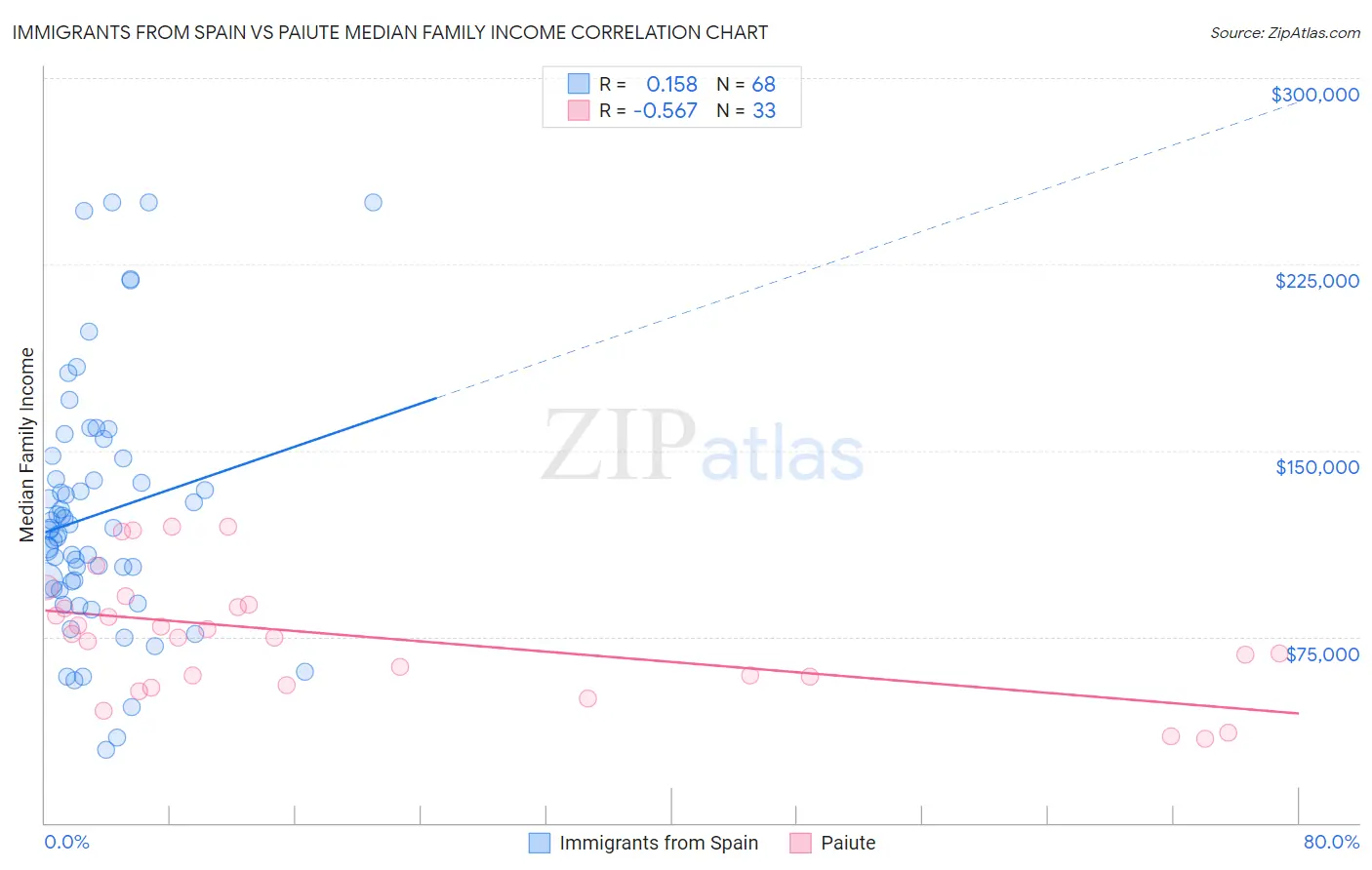 Immigrants from Spain vs Paiute Median Family Income