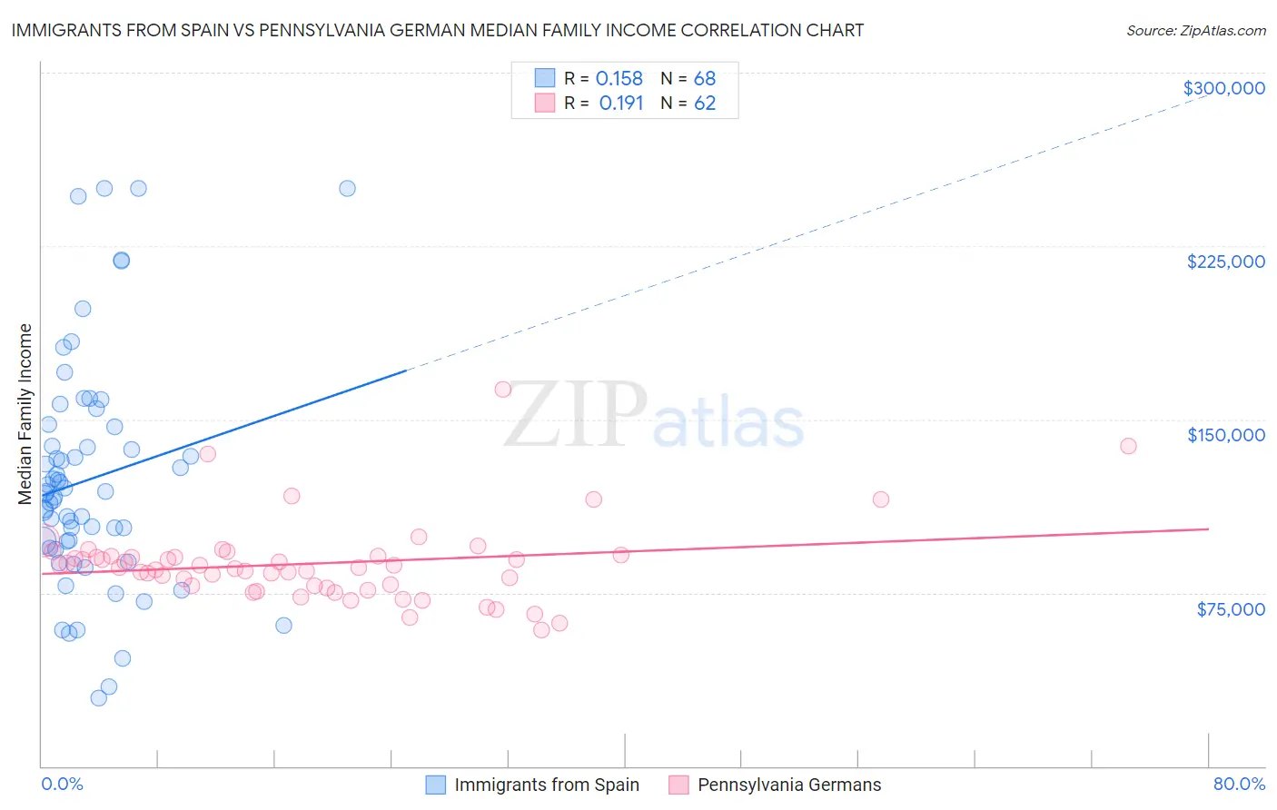 Immigrants from Spain vs Pennsylvania German Median Family Income