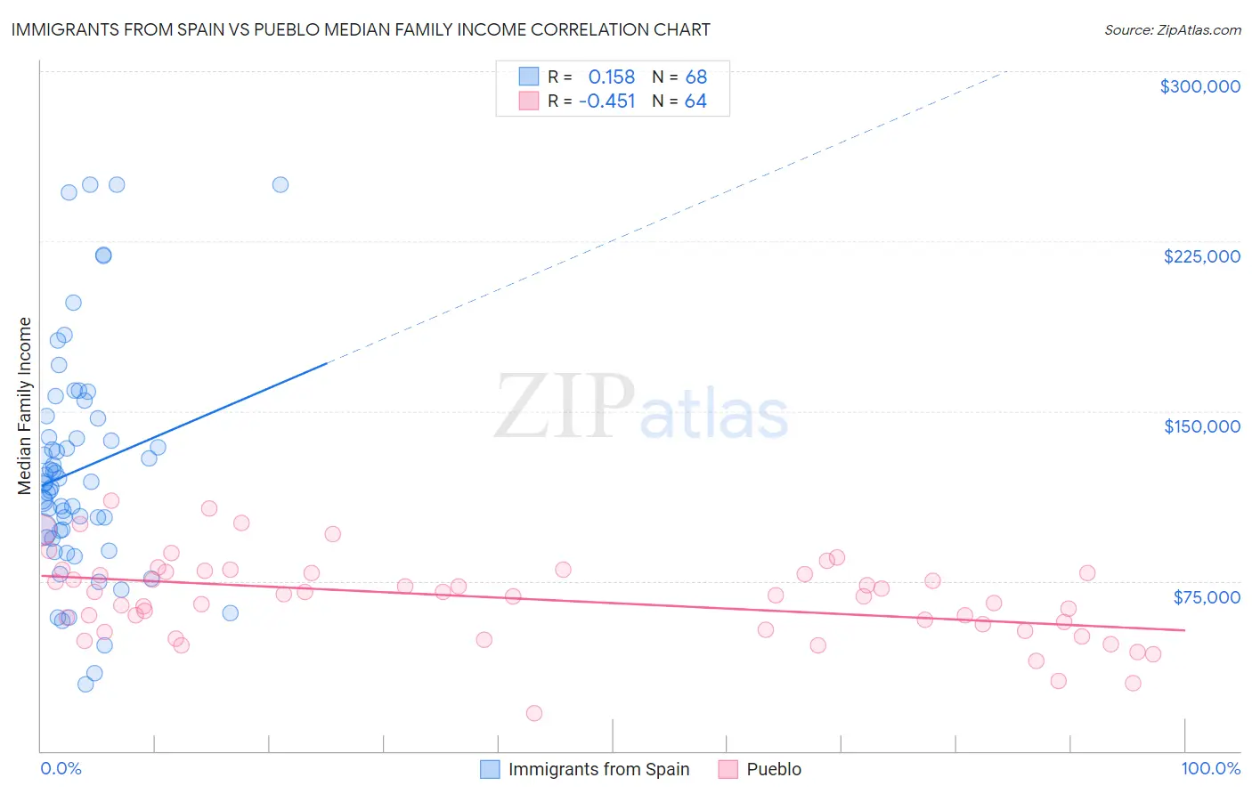 Immigrants from Spain vs Pueblo Median Family Income