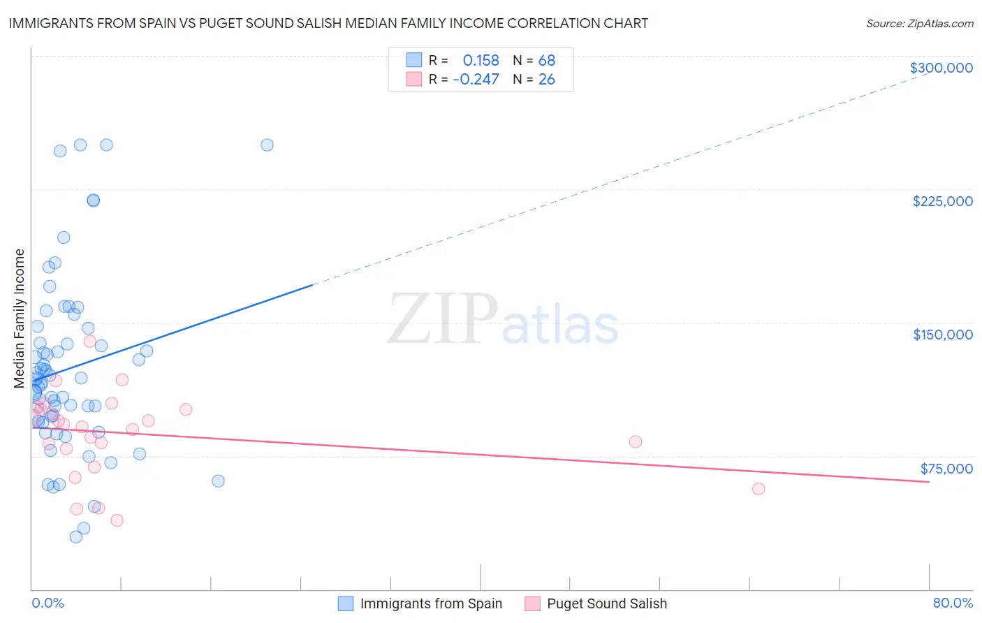 Immigrants from Spain vs Puget Sound Salish Median Family Income