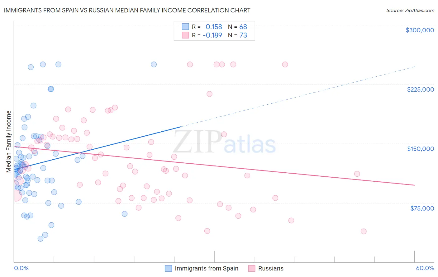 Immigrants from Spain vs Russian Median Family Income
