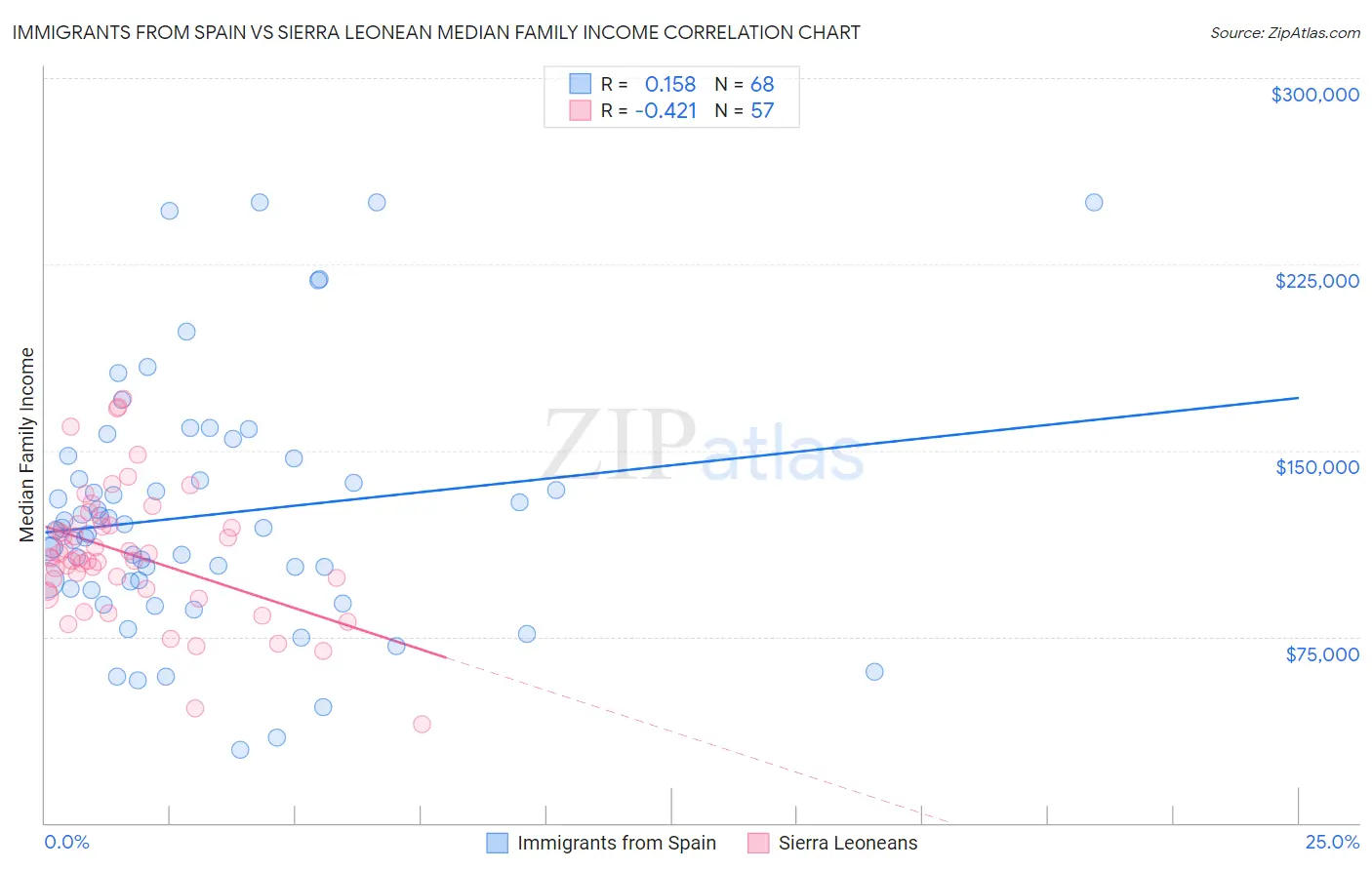 Immigrants from Spain vs Sierra Leonean Median Family Income