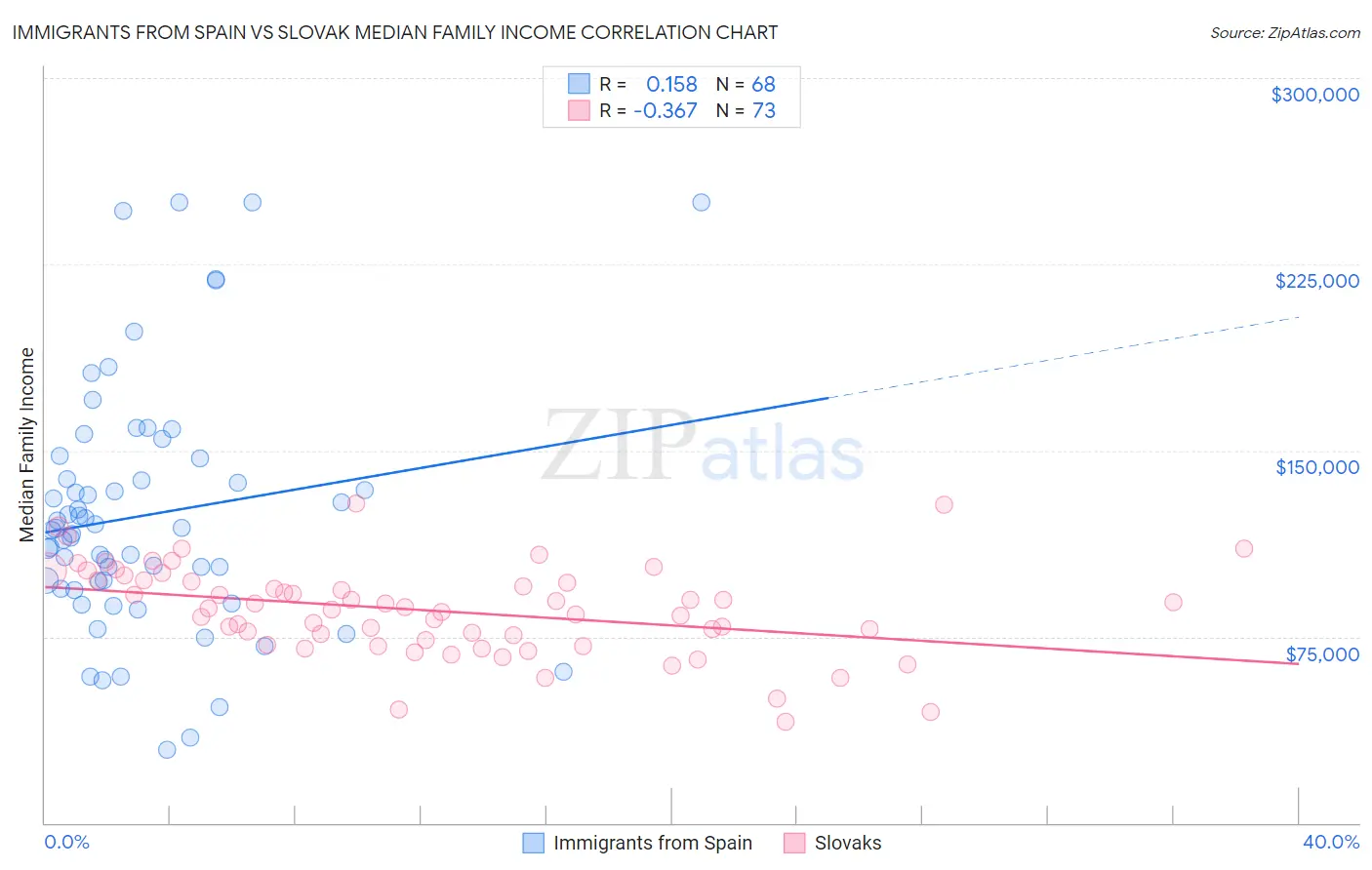 Immigrants from Spain vs Slovak Median Family Income