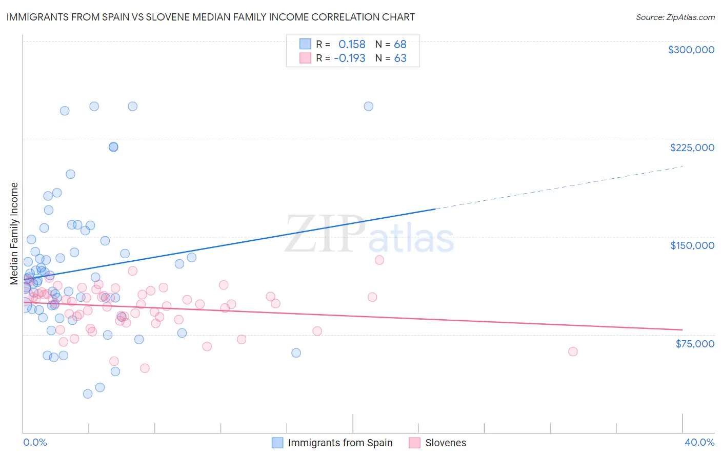 Immigrants from Spain vs Slovene Median Family Income