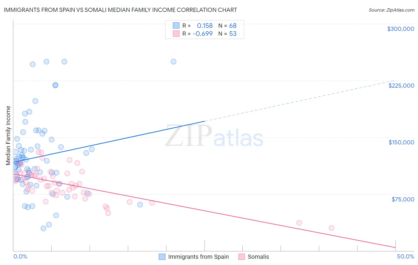 Immigrants from Spain vs Somali Median Family Income