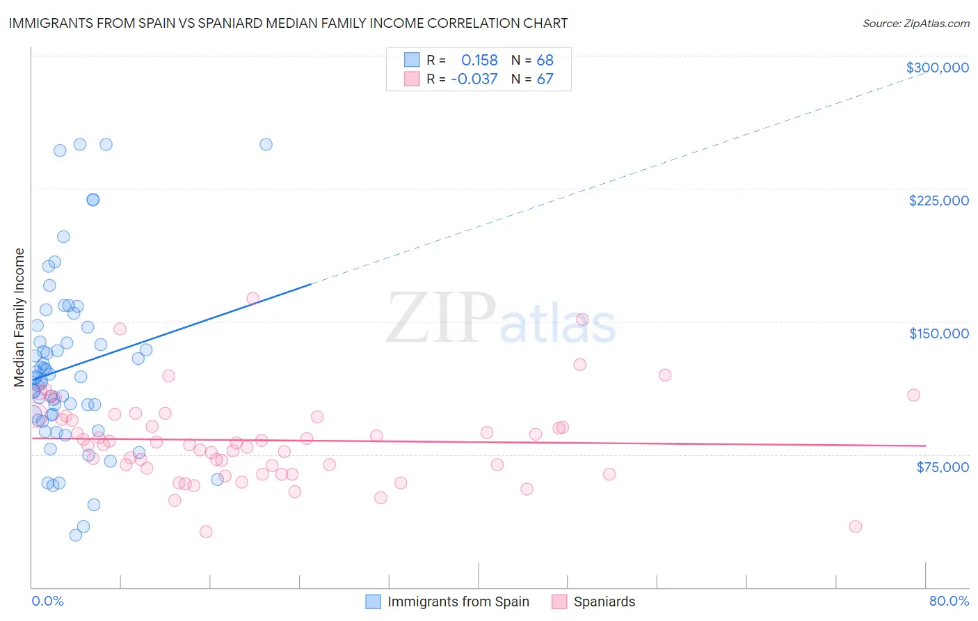 Immigrants from Spain vs Spaniard Median Family Income