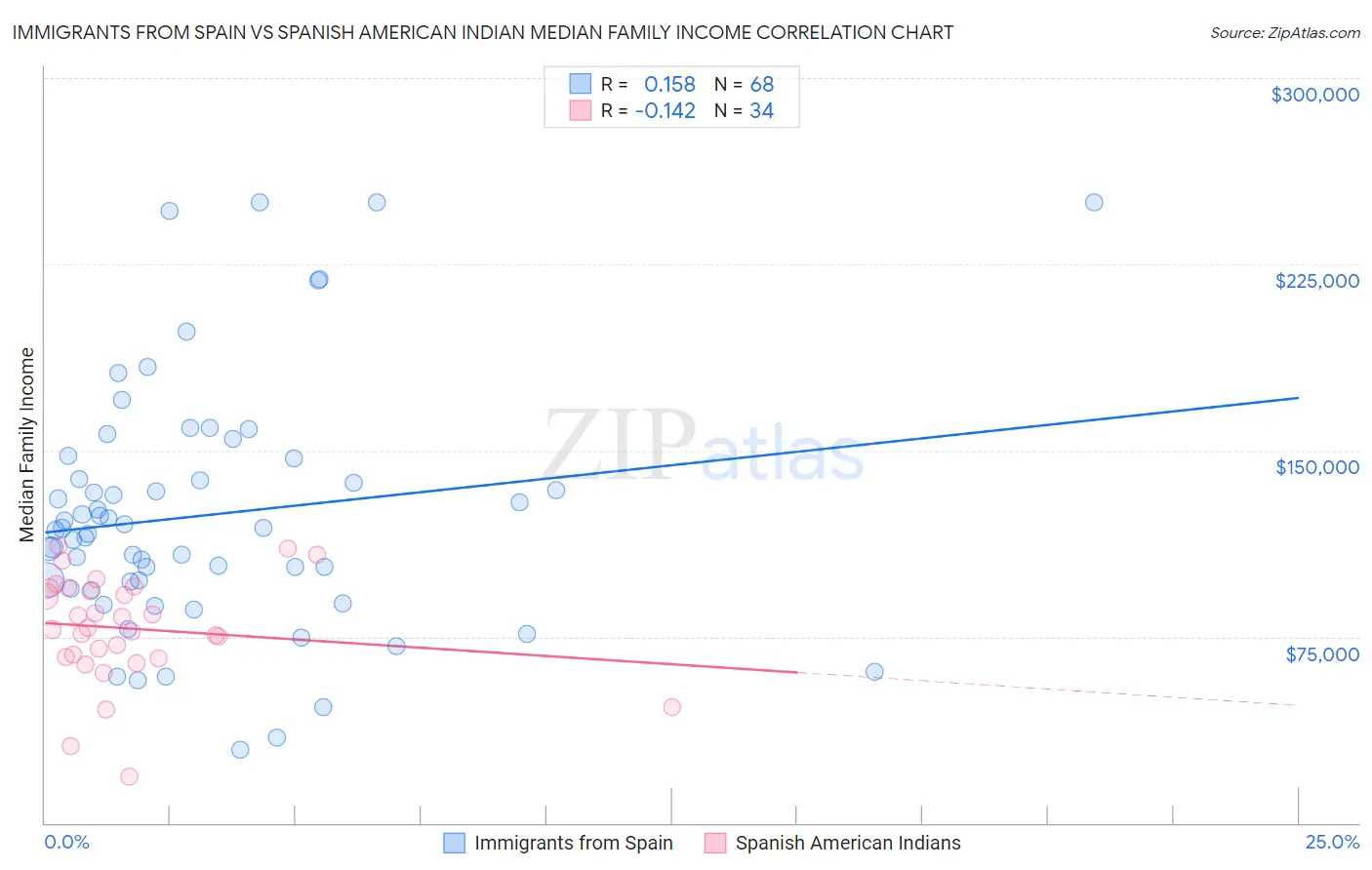 Immigrants from Spain vs Spanish American Indian Median Family Income