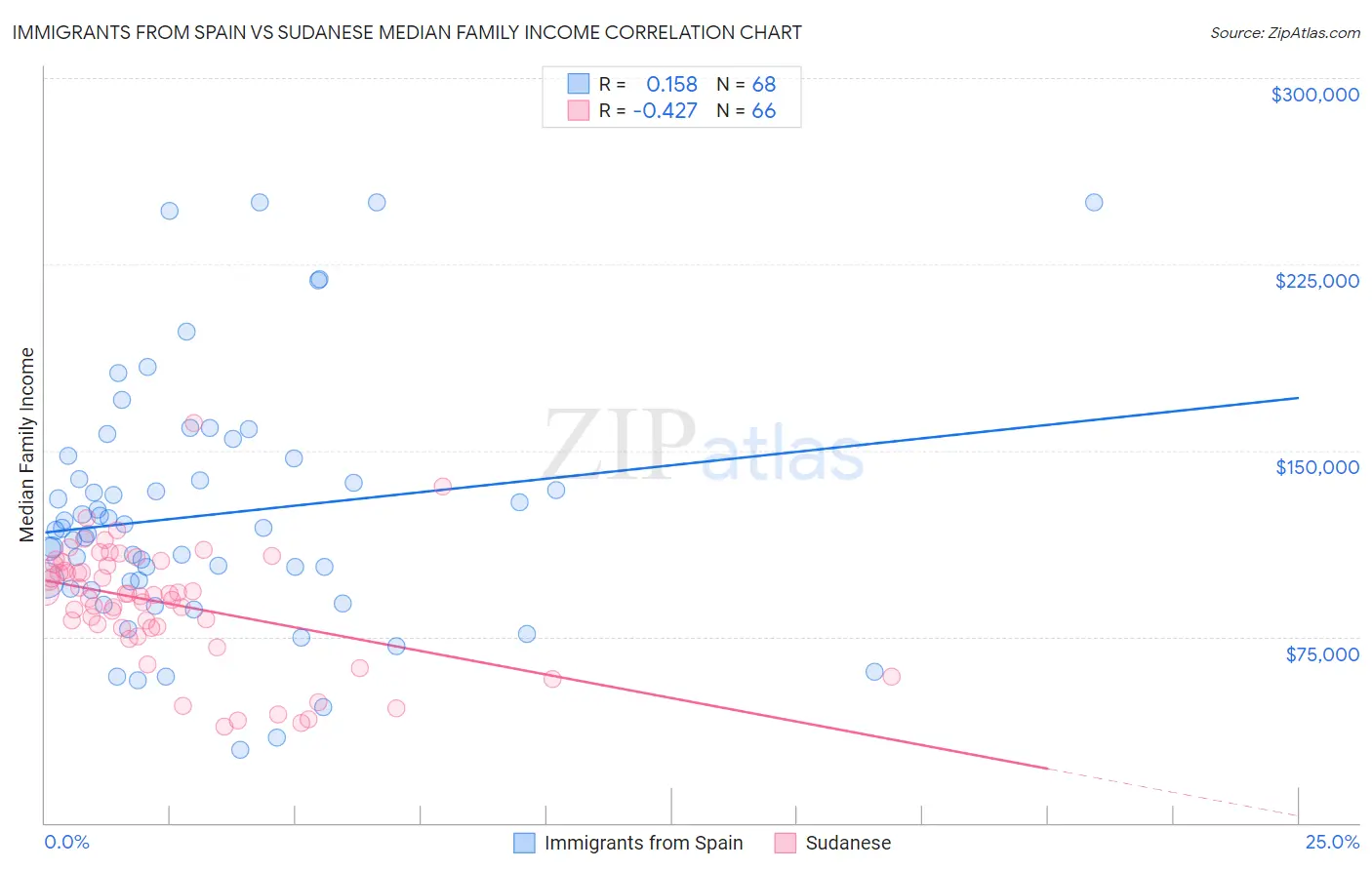 Immigrants from Spain vs Sudanese Median Family Income